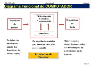 Administração Informática I Módulo I
13 de 34
Diagrama Funcional do COMPUTADOR
Arquitetura de
Neumann
 
