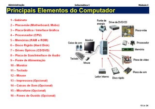 Administração Informática I Módulo I
15 de 34
Principais Elementos do Computador
 