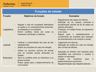 Reflexões
Filosofia 10.º ano
Isabel Bernardo
Catarina Vale
Funções do estado
Função Objetivos da função Exemplos
Legislativa
- Regular a vida em sociedade delimitando
as ações e os comportamentos possíveis,
os desejados e os proibidos.
- Dirimir conflitos, tendo em conta os
interesses individuais e coletivos.
- Regulamento das regras de trânsito.
- Definição de um acesso universal à
escolarização através da lei de bases do
sistema educativo.
- Proibição, no Código Penal, do assassínio
e do roubo.
- Regras para o estabelecimento e
cumprimento de contratos (por exemplo,
de arrendamento e de compra e venda).
Judicial
- Verificar a conformidade dos atos às leis
estabelecidas.
- Aplicar as punições em caso de infração.
- Julgamento em tribunal.
- Aplicação de multas em caso de infração
das normas de trânsito.
Executiva
- Utilizar os recursos comuns de acordo
com as funções sociais atribuídas ao
Estado.
- Gerir os conflitos entre os indivíduos e os
grupos sociais.
- Propor ações para o desenvolvimento da
comunidade.
- Aplicação do dinheiro dos impostos para
possibilitar aos indivíduos o acesso à
saúde e à educação.
- Criação de incentivos para o
desenvolvimento económico.
- Regulamentação das relações laborais.
 