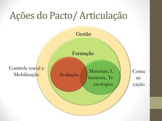 Ações do Pacto/ Articulação
Gestão
Comu
ni-
cação
Controle social e
Mobilização
Materiais, L
iteratura, Te
cnologias
Avaliação
Formação
 