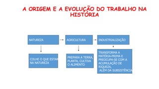 A ORIGEM E A EVOLUÇÃO DO TRABALHO NA
HISTÓRIA
NATUREZA AGRICULTURA INDUSTRIALIZAÇÃO
COLHE O QUE ESTAR
NA NATUREZA
PREPARA A TERRA,
PLANTA, CULTIVA
O ALIMENTO
TRANSFORMA A
MATÉRIA-PRIMA E
PREOCUPA-SE COM A
ACUMULAÇÃO DE
RIQUEZA,
ALÉM DA SUBSISTÊNCIA
 