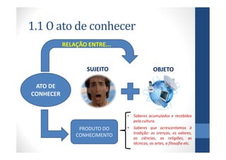 1.1 O ato de conhecer
           RELAÇÃO ENTRE...


                   SUJEITO                    OBJETO

 ATO DE
CONHECER


                              •   Saberes acumulados e recebidos
                                  pela cultura.
                PRODUTO DO    •   Saberes que acrescentamos à
                                  tradição: as crenças, os valores,
               CONHECIMENTO
                                  as ciências, as religiões, as
                                  técnicas, as artes, a filosofia etc.
 