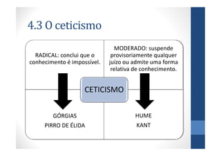 4.3 O ceticismo
                               MODERADO: suspende
  RADICAL: conclui que o      provisoriamente qualquer
conhecimento é impossível.   juízo ou admite uma forma
                              relativa de conhecimento.


                    CETICISMO

        GÓRGIAS                       HUME
     PIRRO DE ÉLIDA                    KANT
 