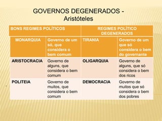 .
GOVERNOS DEGENERADOS -
Aristóteles
BONS REGIMES POLÍTICOS REGIMES POLÍTICO
DEGENERADOS
MONARQUIA Governo de um
só, que
considera o
bem comum
TIRANIA Governo de um
que só
considera o bem
do governante
ARISTOCRACIA Governo de
alguns, que
considera o bem
comum
OLIGARQUIA Governo de
alguns, que só
considera o bem
dos ricos
POLITEIA Governo de
muitos, que
considera o bem
comum
DEMOCRACIA Governo de
muitos que só
considera o bem
dos pobres
 