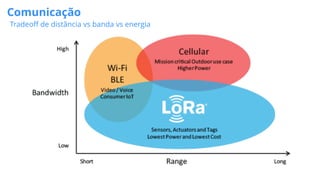 Comunicação
Tradeoﬀ de distância vs banda vs energia
 