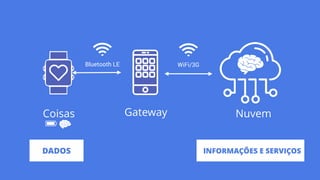 INFORMAÇÕES E SERVIÇOS
Coisas NuvemGateway
Bluetooth LE WiFi/3G
DADOS
 