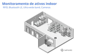 Monitoramento de ativos indoor
RFID, Bluetooth LE, Ultra-wide band, Cameras
 