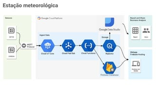 Estação meteorológica
 