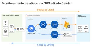 Monitoramento de ativos via GPS e Rede Celular
 