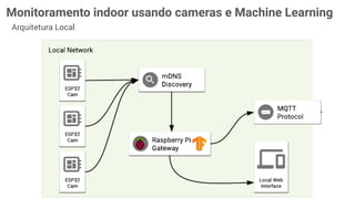 Monitoramento indoor usando cameras e Machine Learning
Arquitetura Local
 