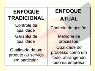 Qualidade do processo como um todo, abrangendo tudo na empresa  Qualidade de um produto ou serviço em particular  Melhoria de processos  Garantia de qualidade  Controle de gestão  Controle da qualidade  ENFOQUE  ATUAL ENFOQUE TRADICIONAL 