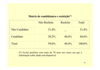 Matriz de candidatura e reeleição(*)

                          Não Reeleito         Reeleito        Total

Não Candidato                      31,4%          _              31,4%

Candidato                          28,2%          40,4%          68,6%

Total                              59,6%          40,4%        100,0%


        (*) Exclui prefeitos com mais de 70 anos nos casos em que a
        informação sobre idade está disponível.


                                                                      16
 