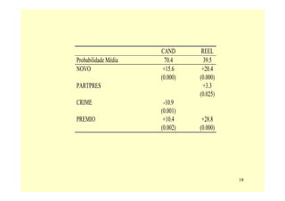 CAND       REEL
Probabilidade Média     70.4      39.5
NOVO                   +15.6     +20.4
                      (0.000)   (0.000)
PARTPRES                         +3.3
                                (0.025)
CRIME                  -10.9
                      (0.001)
PREMIO                 +10.4     +28.8
                      (0.002)   (0.000)




                                          18
 