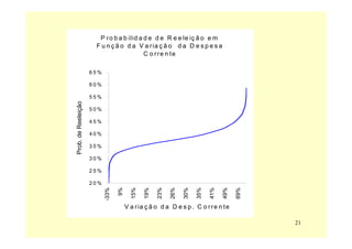 P r o b a b ilid a d e d e R e e le iç ã o e m
                      F u n ç ã o d a V a r ia ç ã o d a D e s p e s a
                                          C o rre n te

                     65%

                     60%

                     55%
Prob. de Reeleição



                     50%

                     45%

                     40%

                     35%

                     30%

                     25%

                     20%
                           -33%

                                  9%

                                         15%

                                               19%

                                                     23%

                                                           26%

                                                                 30%

                                                                       35%

                                                                             41%

                                                                                   49%

                                                                                         69%
                                       V a r ia ç ã o d a D e s p . C o r r e n t e

                                                                                               21
 