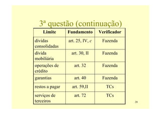 3ª questão (continuação)
    Limite       Fundamento       Verificador
dívidas          art. 25, IV, c    Fazenda
consolidadas
dívida            art. 30, II      Fazenda
mobiliária
operações de        art. 32        Fazenda
crédito
garantias           art. 40        Fazenda
restos a pagar     art. 59,II        TCs
serviços de         art. 72          TCs
terceiros                                       28
 