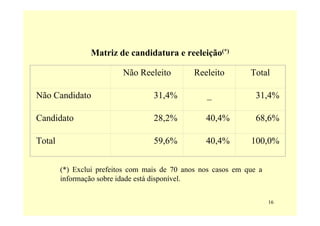 Matriz de candidatura e reeleição(*)

                          Não Reeleito         Reeleito        Total

Não Candidato ...