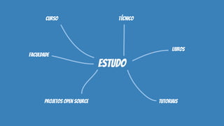 Estudo
curso técnico
faculdade
livros
tutoriaisprojetos open source
 