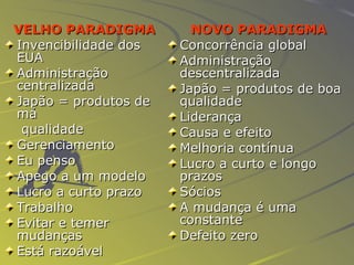 VELHO PARADIGMA Invencibilidade dos EUA Administração centralizada Japão = produtos de má qualidade Gerenciamento Eu penso Apego a um modelo Lucro a curto prazo Trabalho Evitar e temer mudanças Está razoável NOVO PARADIGMA Concorrência global Administração descentralizada Japão = produtos de boa qualidade Liderança Causa e efeito Melhoria contínua Lucro a curto e longo prazos Sócios A mudança é uma constante Defeito zero 