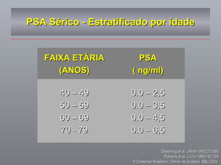 PSA Sérico - Estratificado por idade Oesterling et al.  JAMA  1993;270:860 Polascik et al.  J Urol  1999;162:293 II Consenso Brasileiro: Câncer de próstata. SBU 2004  FAIXA ETÁRIA (ANOS) PSA ( ng/ml) 40 – 49 50 – 59 60 – 69 70 - 79 0.0 – 2,5 0.0 – 3,5 0.0 – 4,5 0.0 – 6,5 