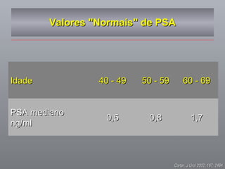 Valores "Normais" de PSA Carter, J Urol 2002; 167: 2484 Idade 40 - 49 50 - 59 60 - 69 PSA mediano ng/ml 0,5 0,8 1,7 