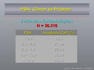 PSA / Câncer de Próstata  Evidências Epidemiológicas  N = 36.316 (Lowe, F. NY; Kahane, H. Stratford) 40,58 > 10,0 30,08 4,0 - 10,0 27,48 2,5 - 4,0 21,89 2,0 - 2,5 18,6 < 2,0 Incidência CaP (%) PSA 