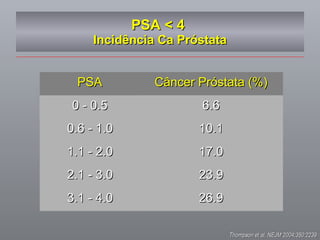 PSA < 4  Incidência Ca Próstata Thompson et al, NEJM 2004;350:2239 26.9 3.1 - 4.0 23.9 2.1 - 3.0 17.0 1.1 - 2.0 10.1 0.6 - 1.0 6.6 0 - 0.5 Câncer Próstata (%) PSA 