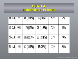 PSA < 4  Incidência Ca Próstata Thompson et al, NEJM 2004;359:2239 