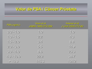Valor de PSA / Câncer Próstata PSA (ng/mL) Gann et al JAMA 1995;273:289 Antenor et al J Urol 2004;172:90 0.0 - 1.0 1.0 1.0 1.0 - 1.5 2.2  4.3  1.5 - 2.0 3.4  8.8  2.0 - 3.0 5.5  14.9  3.0 - 4.0 8.6  23.3  4.0 - 10.0 22.2  38.7  > 10.0 145.3  104.2  
