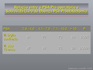 Relação entre o PSA Pré-operatório e Sobrevida Livre de Doença Pós Prostatectomia 0.0001 64 75 81 87 % SLD  10 anos   0.001 60 73 74 81 % órgão confinado P > 10 7,1 - 10,0 4,1 - 7,0 2,6 - 4,0 PSA Catalona et al, J Urol 2004; 172:910 