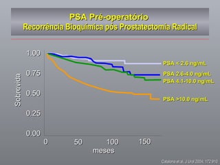 PSA Pré-operatório  Recorrência Bioquímica pós Prostatectomia Radical 0.00 Sobrevida 0.25 0.50 0.75 1.00 0 50 100 150 meses PSA < 2.6 ng/mL PSA 2.6-4.0 ng/mL PSA 4.1-10.0 ng/mL PSA >10.0 ng/mL Catalona et al, J Urol 2004; 172:910 