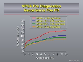 VPSA Pré Diagnóstico Recorrência Pós PR 80 70 60 50 40 30 20 10 0 Recorrência (%) Anos após PR 0 1 2 3 4 5 6 7 8 9 10 VPSA > 2.00 ng/ml/ano VPSA 1.01 - 2.00 ng/ml/ano VPSA 0.51 - 1.00 ng/ml/ano VPSA    0.50 ng/ml/ano NEJM 2004; 351: 125 