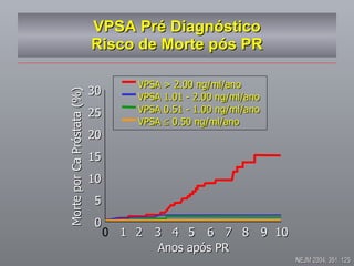 VPSA Pré Diagnóstico Risco de Morte pós PR 30 25 20 15 10 5 0 Morte por Ca Próstata (%) Anos após PR 0 1 2 3 4 5 6 7 8 9 10 VPSA > 2.00 ng/ml/ano VPSA 1.01 - 2.00 ng/ml/ano VPSA 0.51 - 1.00 ng/ml/ano VPSA    0.50 ng/ml/ano NEJM 2004; 351: 125 