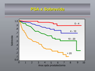 PSA x Sobrevida 4 - 10 10 - 20 > 20 0 - 4 0 1 2 3 4 5 6 7 8 9 10 0.0 .1 .2 .3 .4 .5 .6 .7 .8 .9 1.0 Anos após prostatectomia Sobrevida 
