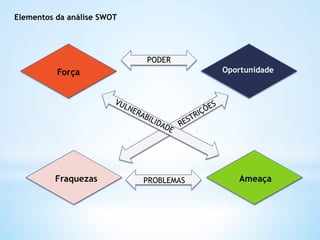 Elementos da análise SWOT




                            PODER
          Força                         Oportunidade




         Fraquezas          PROBLEMAS      Ameaça
 