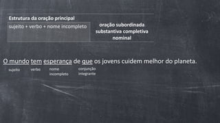 Estrutura da oração principal
oração subordinada
substantiva completiva
nominal
sujeito + verbo + nome incompleto
O mundo tem esperança de que os jovens cuidem melhor do planeta.
sujeito verbo conjunção
integrante
nome
incompleto
 
