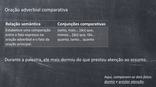 Oração adverbial comparativa
Relação semântica Conjunções comparativas
Estabelece uma comparação
entre o fato expresso na
oração adverbial e o fato da
oração principal.
como, mais... [do] que,
menos... [do] que, tão...
quanto, tanto... quanto
Durante a palestra, ele mais dormiu do que prestou atenção ao assunto.
Aqui, comparam-se dois fatos:
dormir e prestar atenção.
 