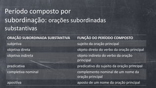 Período composto por
subordinação: orações subordinadas
substantivas
ORAÇÃO SUBORDINADA SUBSTANTIVA FUNÇÃO DO PERÍODO COMPOSTO
subjetiva sujeito da oração principal
objetiva direta objeto direto do verbo da oração principal
objetiva indireta objeto indireto do verbo da oração
principal
predicativa predicativo do sujeito da oração principal
completiva nominal complemento nominal de um nome da
oração principal
apositiva aposto de um nome da oração principal
 