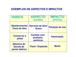 EXEMPLOS DE ASPECTOS E IMPACTOS
TAREFA ASPECTO
(CAUSA)
Abastecimento/
Troca de óleo
Derrame de óleo/
Graxa
Poluição do mar
Conservar e
pintar
Contato com
produtos
químicos
Intoxicação
Abertura de
Gaveta de
painel elétrico
Flash / Explosão Morte
IMPACTO
(EFEITO)
 