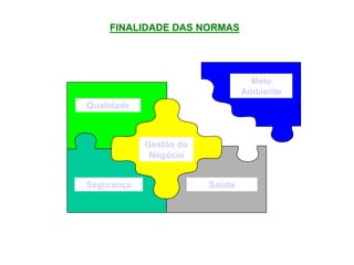 Meio
Ambiente
Qualidade
Gestão do
Negócio
Saúde
Segurança
FINALIDADE DAS NORMAS
 