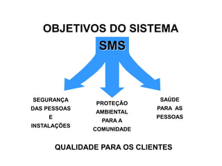 SMS
SEGURANÇA
DAS PESSOAS
E
INSTALAÇÕES
PROTEÇÃO
AMBIENTAL
PARA A
COMUNIDADE
SAÚDE
PARA AS
PESSOAS
OBJETIVOS DO SISTEMA
QUALIDADE PARA OS CLIENTES
 