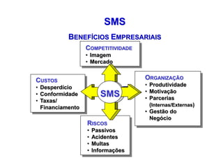SMS
BENEFÍCIOS EMPRESARIAIS
SMS
COMPETITIVIDADE
• Imagem
• Mercado
CUSTOS
• Desperdício
• Conformidade
• Taxas/
Financiamento
RISCOS
• Passivos
• Acidentes
• Multas
• Informações
ORGANIZAÇÃO
• Produtividade
• Motivação
• Parcerias
(Internas/Externas)
• Gestão do
Negócio
 