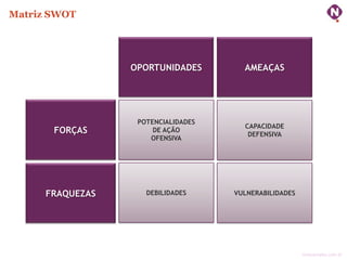 Matriz SWOT




                  OPORTUNIDADES        AMEAÇAS




                   POTENCIALIDADES
                                       CAPACIDADE
       FORÇAS          DE AÇÃO
                                        DEFENSIVA
                      OFENSIVA




      FRAQUEZAS      DEBILIDADES     VULNERABILIDADES




                                                        ninocarvalho.com.br
 