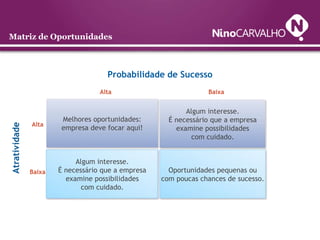 Matriz de Oportunidades



                                     Probabilidade de Sucesso
                                   Alta                          Baixa


                                                           Algum interesse.
                        Melhores oportunidades:       É necessário que a empresa
               Alta
Atratividade




                        empresa deve focar aqui!        examine possibilidades
                                                             com cuidado.


                            Algum interesse.
               Baixa   É necessário que a empresa     Oportunidades pequenas ou
                         examine possibilidades     com poucas chances de sucesso.
                              com cuidado.
 