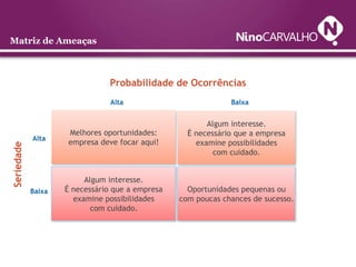 Matriz de Ameaças



                                Probabilidade de Ocorrências
                                Alta                          Baixa


                                                        Algum interesse.
                     Melhores oportunidades:       É necessário que a empresa
            Alta
                     empresa deve focar aqui!        examine possibilidades
Seriedade




                                                          com cuidado.


                         Algum interesse.
            Baixa   É necessário que a empresa     Oportunidades pequenas ou
                      examine possibilidades     com poucas chances de sucesso.
                           com cuidado.
 