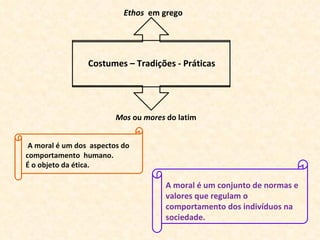 Costumes – Tradições - Práticas A moral é um dos  aspectos do comportamento  humano.  É o objeto da ética. A moral é um conjunto de normas e valores que regulam o comportamento dos indivíduos na sociedade.  Ethos  em grego Mos  ou  mores  do latim 