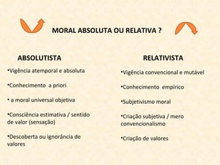 MORAL ABSOLUTA OU RELATIVA ? ABSOLUTISTA RELATIVISTA Vigência atemporal e absoluta Conhecimento  a priori a moral universal objetiva Consciência estimativa / sentido de valor (sensação) Descoberta ou ignorância de valores Vigência convencional e mutável Conhecimento  empírico Subjetivismo moral Criação subjetiva / mero convencionalismo Criação de valores 