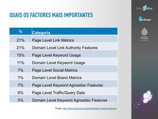 %     Categoria
21%   Page Level Link Metrics
21%   Domain Level Link Authority Features
15%   Page Level Keyword Usage
11%   Domain Level Keyword Usage
7%    Page Level Social Metrics
7%    Domain Level Brand Metrics
7%    Page Level Keyword Agnostisc Features
6%    Page Level Traffic/Query Data
5%    Domain Level Keyword Agnostisc Features
                  Fonte: http://www.seomoz.org/article/search-ranking-factors
 