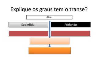 Explique os graus tem o transe?
GRAU
Superficial Profundo
 