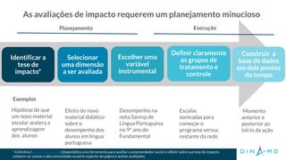 As avaliações de impacto requerem um planejamento minucioso
O projeto tem
consistência
organizacional,
financeira e
jurídica?
Identificar a
tese de
impacto*
Selecionar
uma dimensão
a ser avaliada
Definir claramente
os grupos de
tratamento e
controle
Escolher uma
variável
instrumental
Construir a
base de dados
em dois pontos
do tempo
Efeito do novo
material didático
sobre o
desempenho dos
alunos em língua
portuguesa
Desempenho na
nota Saresp de
Língua Portuguesa
no 9º ano do
Fundamental
Escolas
sorteadas para
começar o
programa versus
restante da rede
Momento
anterior e
posterior ao
início da ação
Exemplos
Hipótese de que
um novo material
escolar acelera a
aprendizagem
dos alunos
Planejamento Execução
* A Din4mo (www.din4mo.com) disponibiliza uma ferramenta para auxiliar o empreendedor social a refletir sobre sua tese de impacto:
cadastre-se, acesse a aba comunidade na parte superior da página e acesse avaliações
 