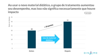 Ao usar o novo material didático, o grupo de tratamento aumentou
seu desempenho, mas isso não significa necessariamente que houve
impacto
O projeto tem
consistência
organizacional,
financeira e
jurídica?
20
30
0
5
10
15
20
25
30
35
Antes Depois
NotanoSaresp
Exemplo
Uso do material
didático
 